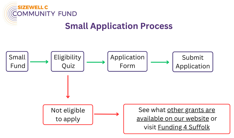 Small Grant application process flow