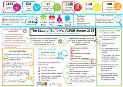 Suffolk’s Charity and Voluntary Groups Facing Perfect Storm