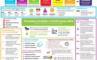 Financial Pressure On Suffolk’s Voluntary Sector Continues to Rise