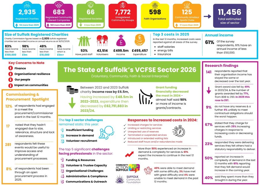 Financial Pressure On Suffolk’s Voluntary Sector Continues to Rise